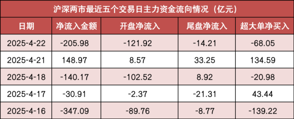 信钰证券 【22日资金路线图】两市主力资金净流出 银行等行业实现净流入